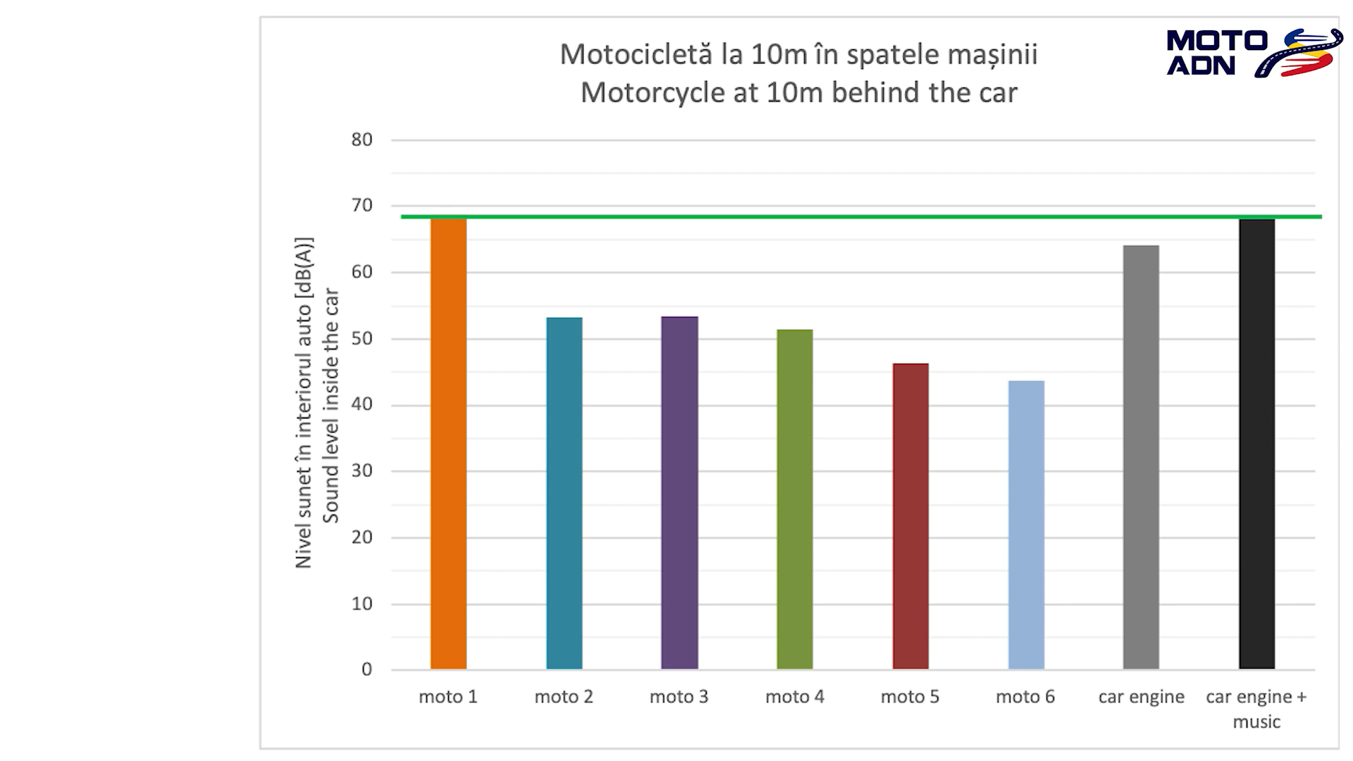 最吵的摩托車聲浪在車內測得約70分貝，而汽車引擎、音響發出的聲音也同為70分貝，兩者幾乎相同。